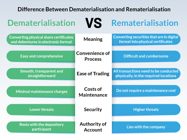 Difference Between Dematerialisation and Rematerialisation