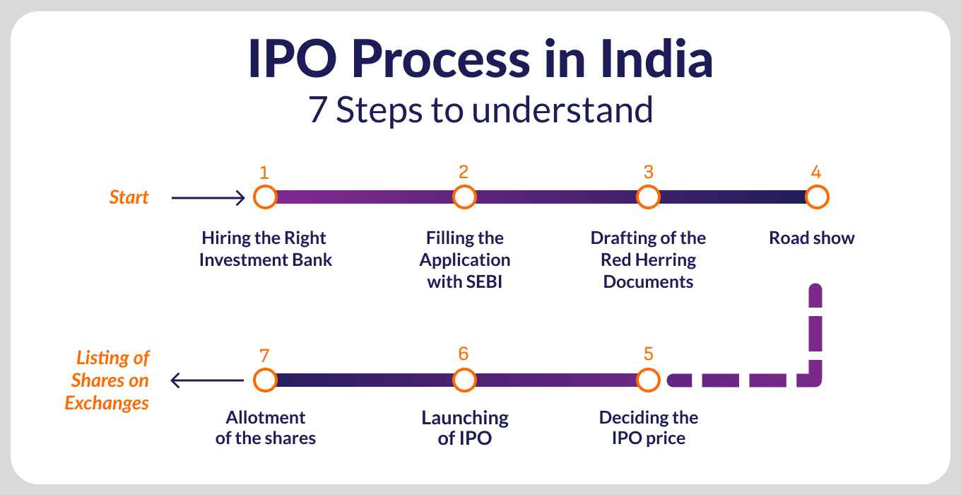 IPO Process in India