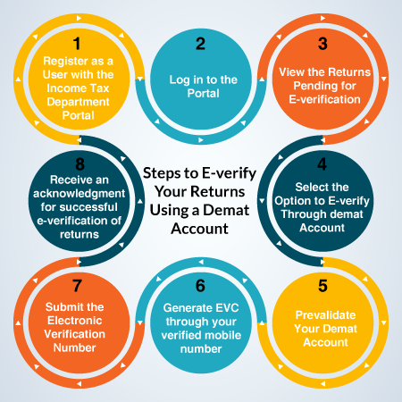 Steps to E-verify Your Returns Using Demat Account