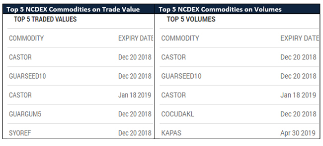 The top five most active contracts on the NCDEX stack up